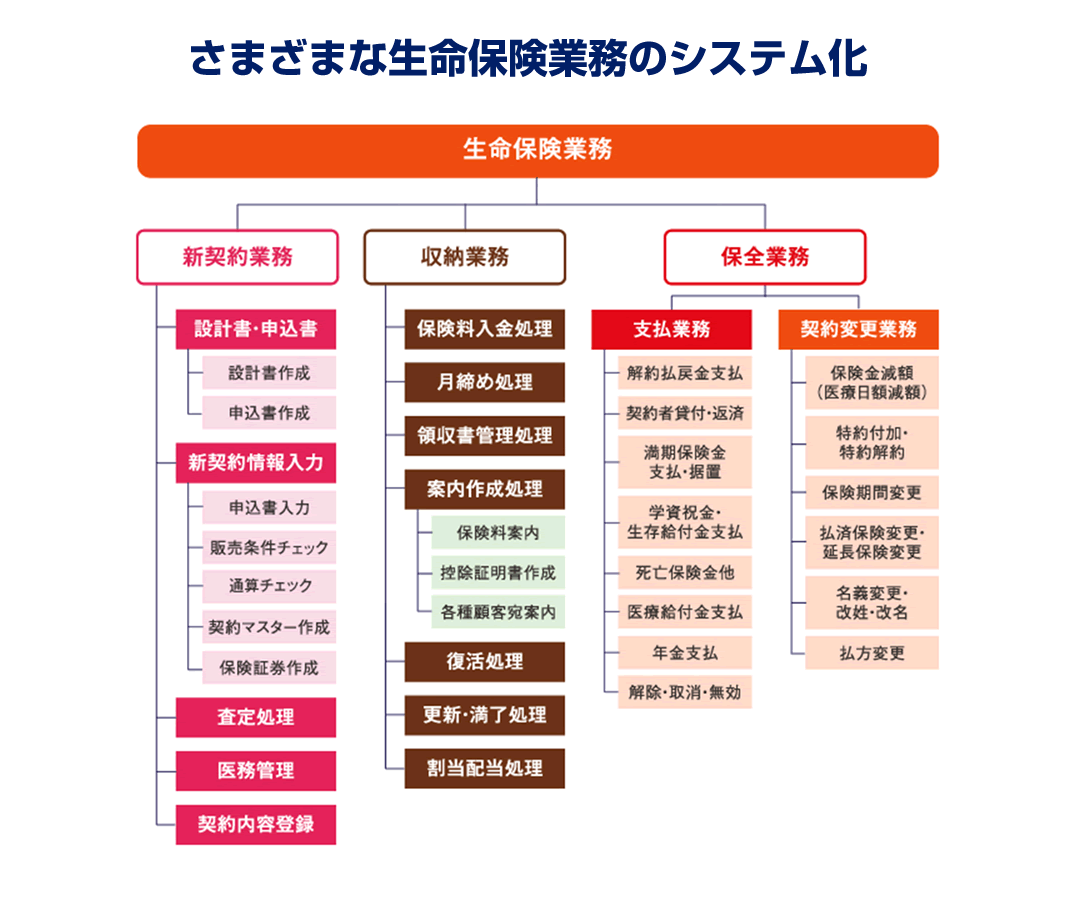 さまざまな生命保険業務のシステム化