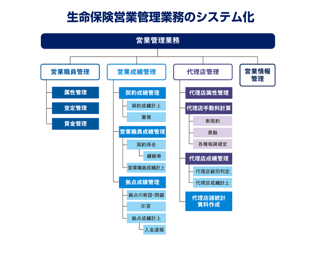 生命保険営業管理業務のシステム化