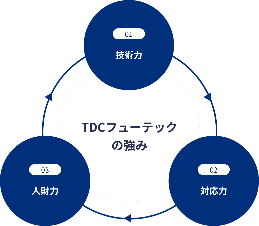 TDCフューテックの強み 技術力・対応力・人財力